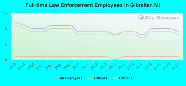 Full-time Law Enforcement Employees in Gibraltar, MI