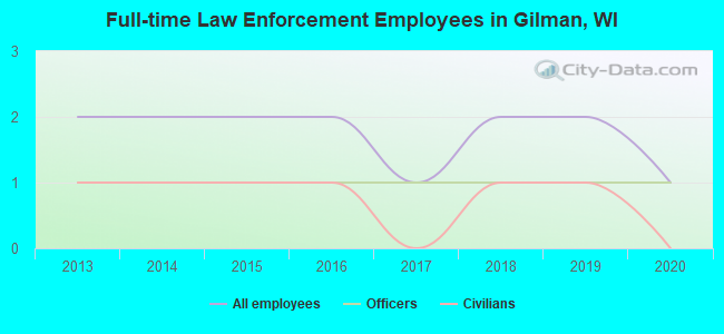 Full-time Law Enforcement Employees in Gilman, WI