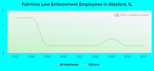 Full-time Law Enforcement Employees in Glasford, IL