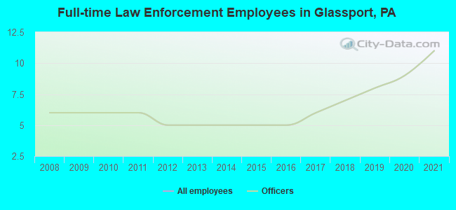 Full-time Law Enforcement Employees in Glassport, PA