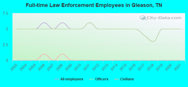 Full-time Law Enforcement Employees in Gleason, TN