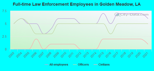 Full-time Law Enforcement Employees in Golden Meadow, LA
