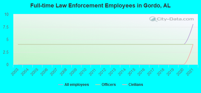 Full-time Law Enforcement Employees in Gordo, AL