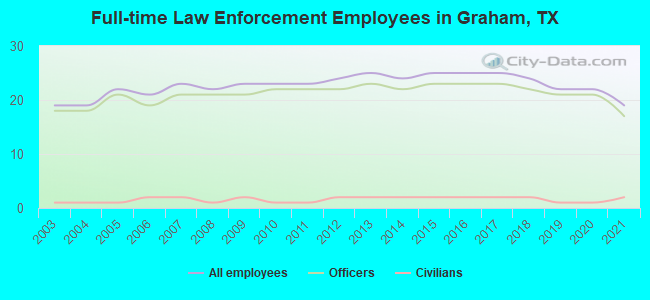 Full-time Law Enforcement Employees in Graham, TX