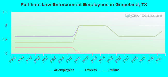 Full-time Law Enforcement Employees in Grapeland, TX