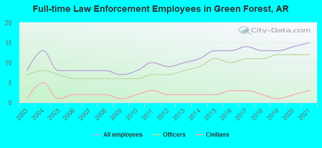 Full-time Law Enforcement Employees in Green Forest, AR
