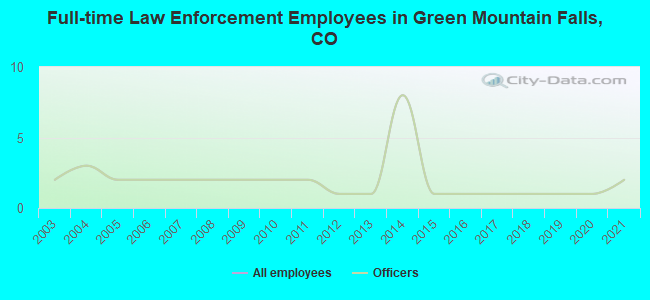 Full-time Law Enforcement Employees in Green Mountain Falls, CO