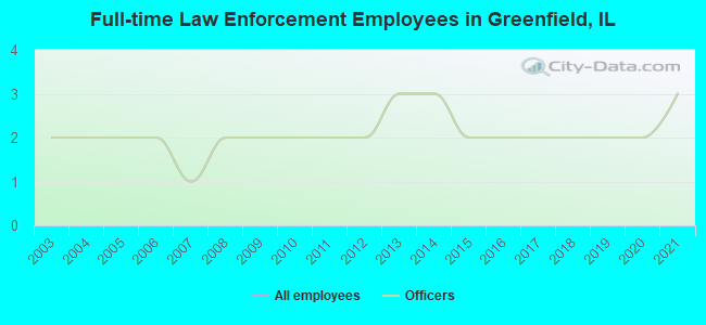 Full-time Law Enforcement Employees in Greenfield, IL