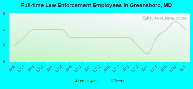 Full-time Law Enforcement Employees in Greensboro, MD