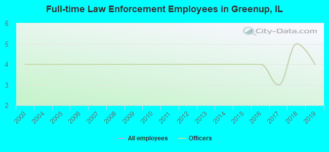 Full-time Law Enforcement Employees in Greenup, IL