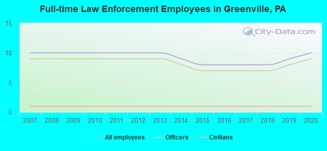 Full-time Law Enforcement Employees in Greenville, PA
