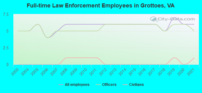 Full-time Law Enforcement Employees in Grottoes, VA
