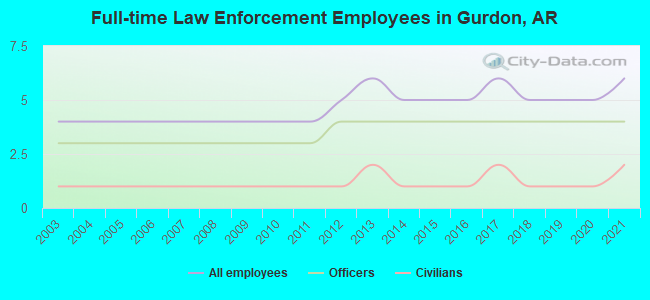 Full-time Law Enforcement Employees in Gurdon, AR