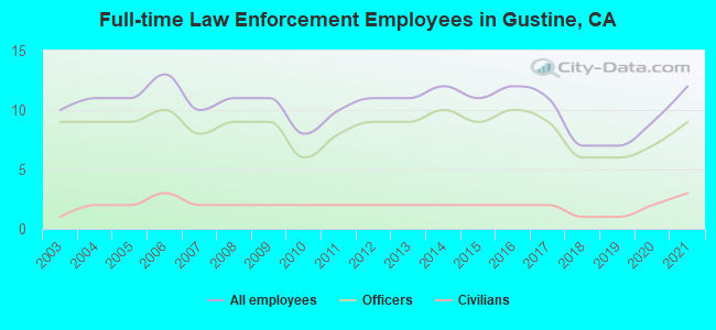 Full-time Law Enforcement Employees in Gustine, CA