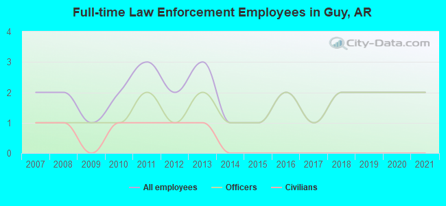 Full-time Law Enforcement Employees in Guy, AR