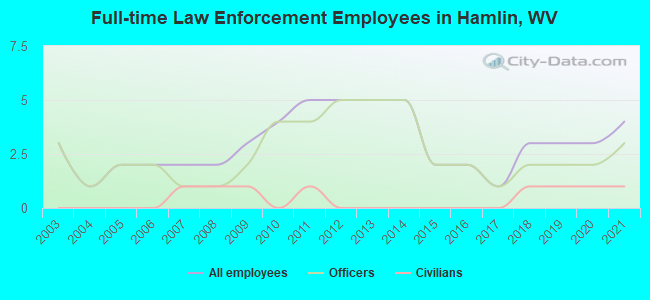 Full-time Law Enforcement Employees in Hamlin, WV