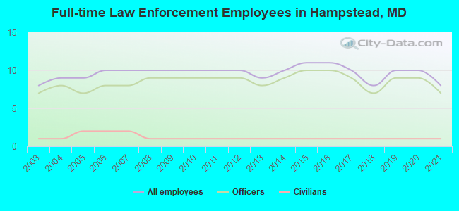 Full-time Law Enforcement Employees in Hampstead, MD