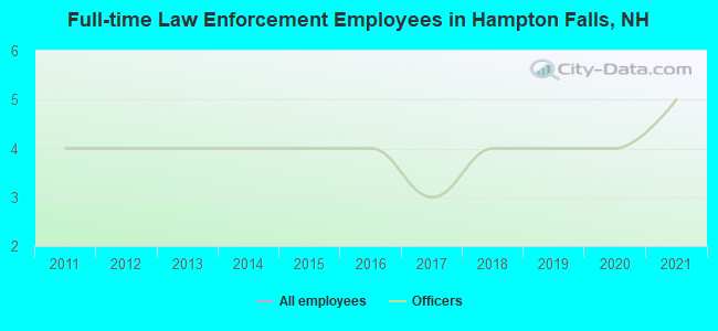 Full-time Law Enforcement Employees in Hampton Falls, NH