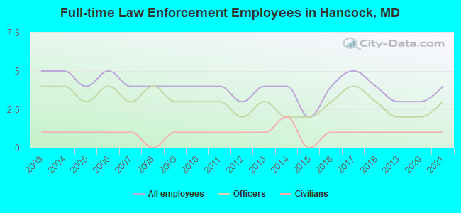 Full-time Law Enforcement Employees in Hancock, MD