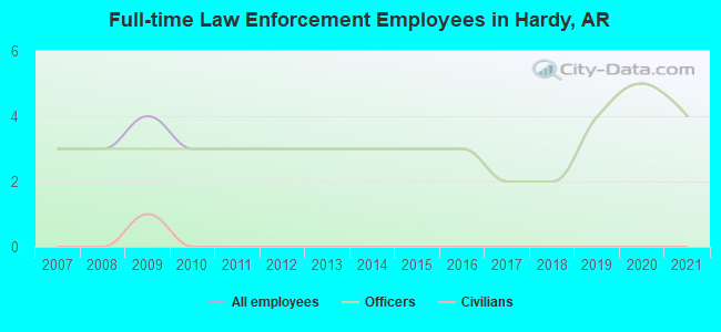 Full-time Law Enforcement Employees in Hardy, AR