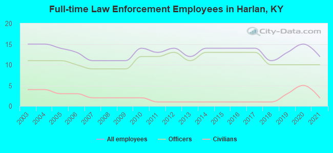 Full-time Law Enforcement Employees in Harlan, KY