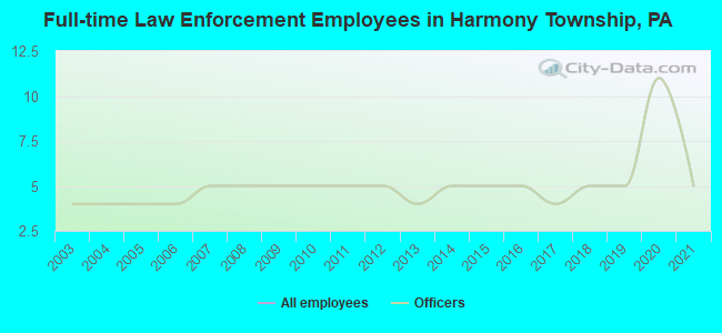 Full-time Law Enforcement Employees in Harmony Township, PA