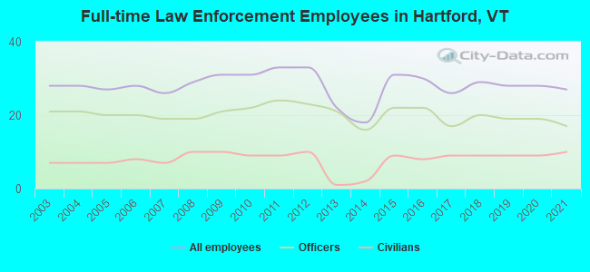 Full-time Law Enforcement Employees in Hartford, VT