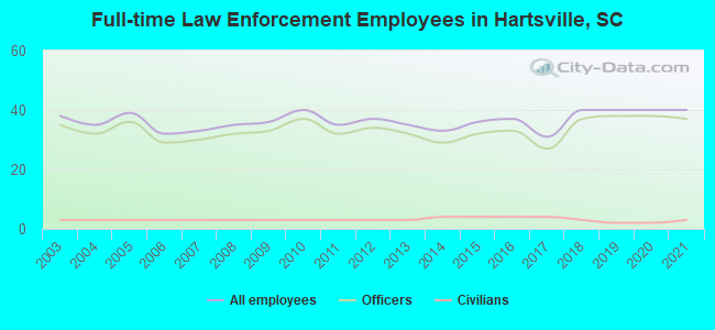 Full-time Law Enforcement Employees in Hartsville, SC