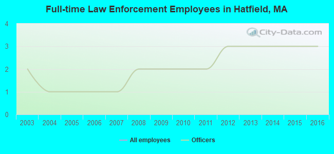 Full-time Law Enforcement Employees in Hatfield, MA
