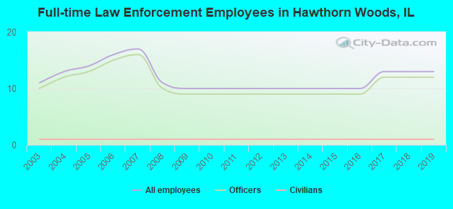 Full-time Law Enforcement Employees in Hawthorn Woods, IL