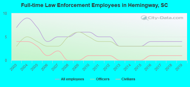 Full-time Law Enforcement Employees in Hemingway, SC
