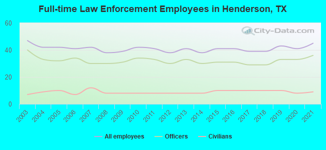 Full-time Law Enforcement Employees in Henderson, TX