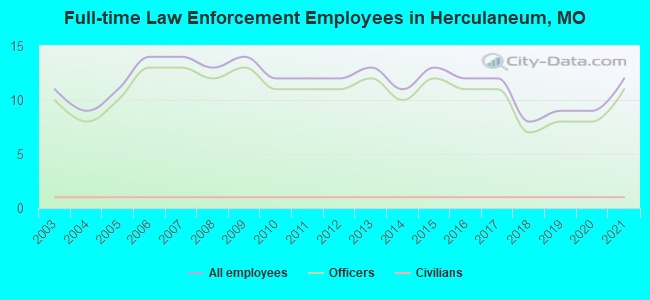 Full-time Law Enforcement Employees in Herculaneum, MO