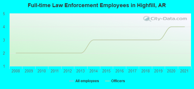 Full-time Law Enforcement Employees in Highfill, AR