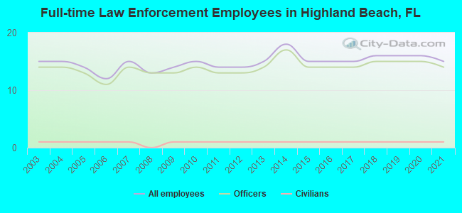 Full-time Law Enforcement Employees in Highland Beach, FL