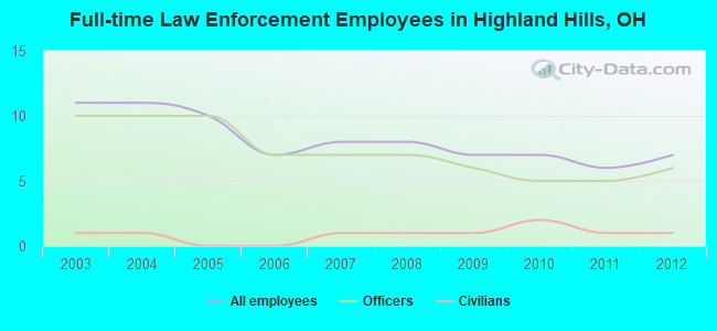 Full-time Law Enforcement Employees in Highland Hills, OH