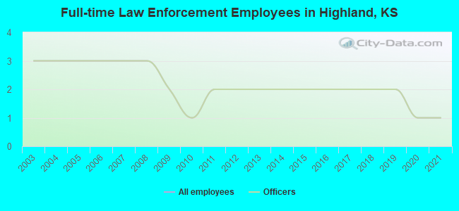 Full-time Law Enforcement Employees in Highland, KS