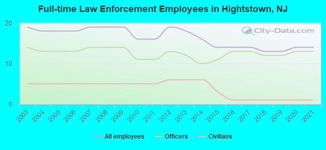 Full-time Law Enforcement Employees in Hightstown, NJ