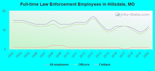 Full-time Law Enforcement Employees in Hillsdale, MO