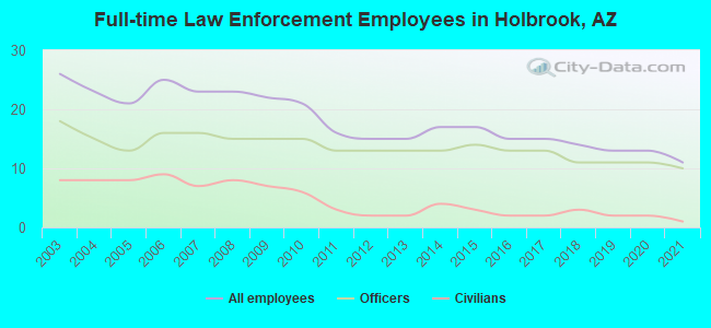 Full-time Law Enforcement Employees in Holbrook, AZ