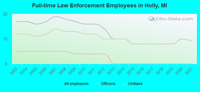 Full-time Law Enforcement Employees in Holly, MI