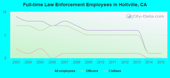 Full-time Law Enforcement Employees in Holtville, CA