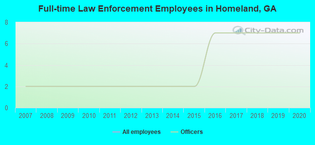 Full-time Law Enforcement Employees in Homeland, GA