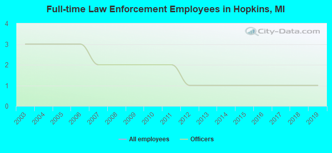 Full-time Law Enforcement Employees in Hopkins, MI