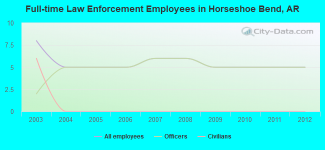 Full-time Law Enforcement Employees in Horseshoe Bend, AR