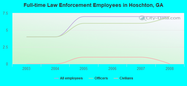 Full-time Law Enforcement Employees in Hoschton, GA