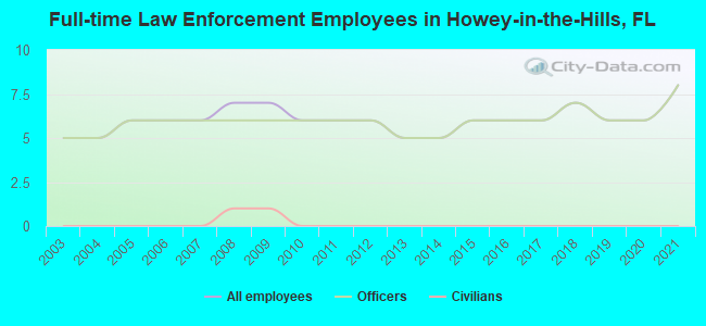 Full-time Law Enforcement Employees in Howey-in-the-Hills, FL