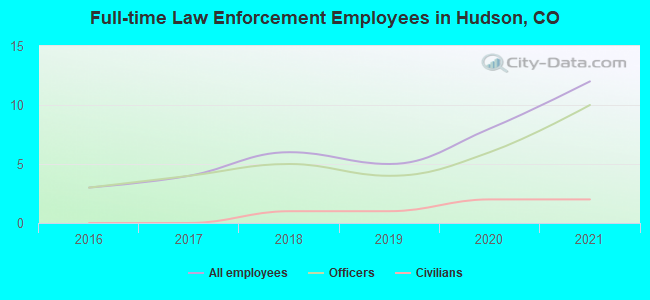 Full-time Law Enforcement Employees in Hudson, CO