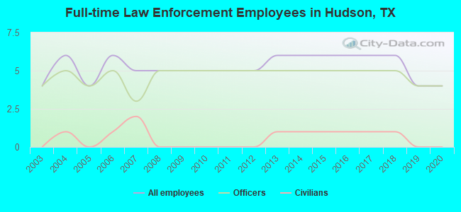Full-time Law Enforcement Employees in Hudson, TX