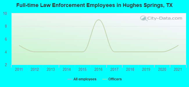 Full-time Law Enforcement Employees in Hughes Springs, TX